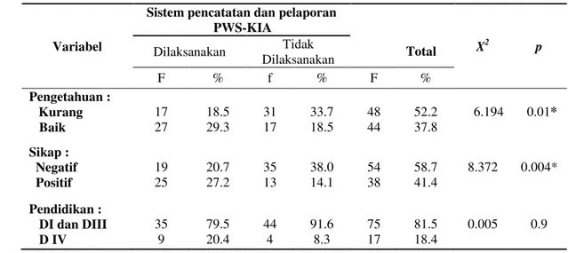 Tabel  1.      Hubungan  pengetahuan,  sikap  dan  pendidkan  dengan  sistem  pencatatan  dan  pelaporan  PWS-KIA di Puskesmas Kota Manado tahun 2014