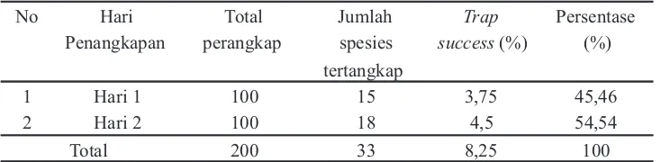 Tabel 4. Trap Success Berdasarkan Hari Penangkapan Tikus di Pasar Kota Banjarnegara, Kabupaten Banjarnegara Tahun 2013.