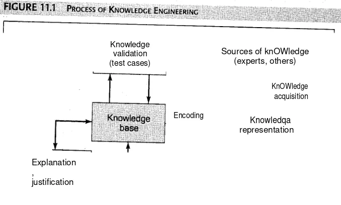 Figure 11.1 shows the process of knOWledge engineering and the relationships among 