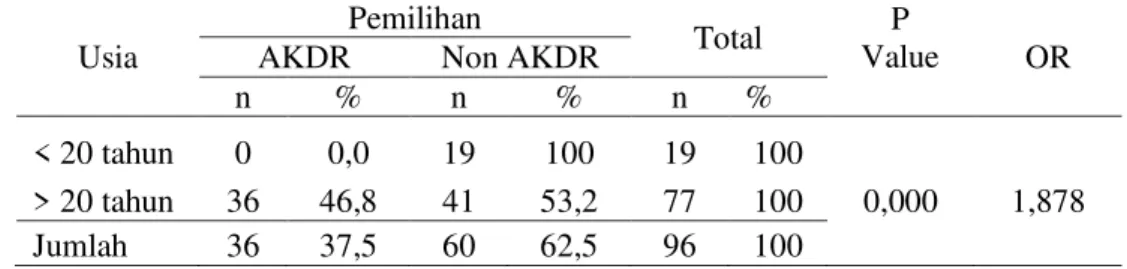 Tabel 8. Hubungan usia dengan pemilihan AKDR bagi akseptor  KB di Puskesmas Jailolo. 