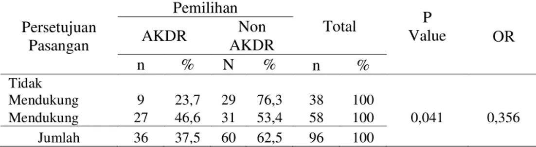 Tabel 13 menunjukkan tarif pelayanan  mahal berjumlah 54 orang, responden yang  memilih AKDR berjumlah 17 orang  (31,5%) sedangkan non AKDR sebanyak  37  orang (68,5%)