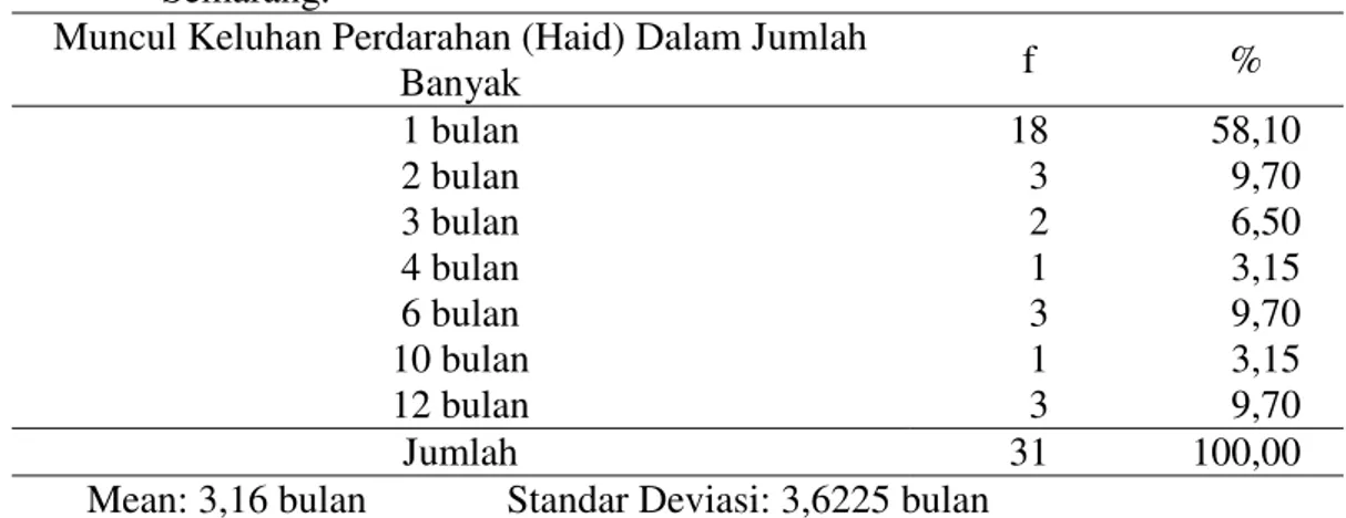Tabel 3. Distribusi Frekuensi Keluhan Nyeri/Mulas pada Responden di Kelurahan  Sampangan Kecamatan Gajahmungkur Kota Semarang
