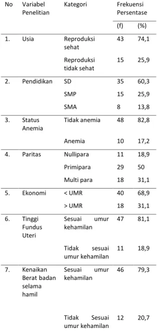 Tabel  1.  Distribusi  Frekuensi  Responden  Gesib  Berdasarkan  Faktor  yang  Mempengaruhi  Status Gizi Ibu Hamil 