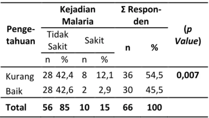 Tabel  di  atas  menunjukkan  bahwa  berdasarkan Pengetahuan ibu dengan kejadian  malaria  pada  ibu  hamil  kategori  Kurang   dengan Kejadian Malaria tidak sakit berjumlah  28  (42,4%)  responden,  dan  yang  sakit  malaria  8  (12,1%)  responden,  dan  