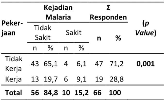 Tabel  di  atas  menunjukkan  bahwa  berdasarkan  Ekonomi  ibu  dengan  kejadian  malaria  pada  ibu  hamil  kategori  ekonomi          &lt;  Rp.1.150.000  dengan Kejadian Malaria  tidak  sakit  berjumlah  10  (15,2%)  responden,  dan  yang  sakit  malaria