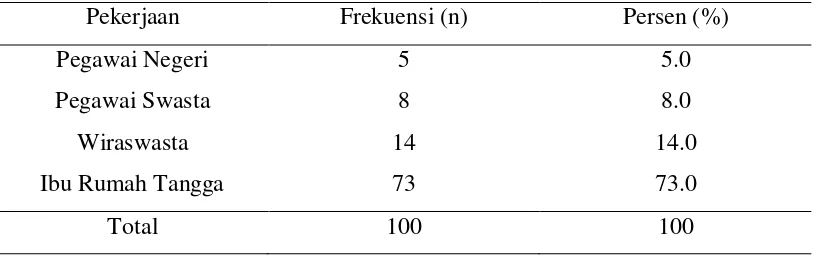Tabel 5.2. Distribusi Frekuensi dan Persentase Responden Menurut Tingkat  Pengetahuan 