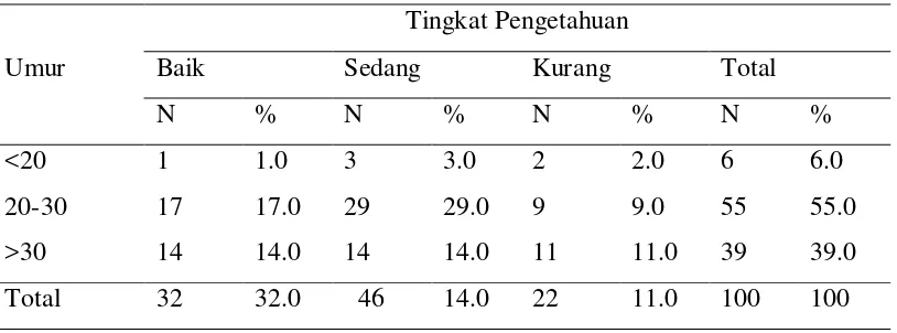Tabel 5.8. Distribusi Frekuensi Tingkat Pengetahuan Responden Menurut Pekerjaan 