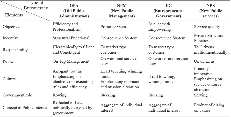 Table 1. Comparison of Public Bureaucracy ParadigmType of 
