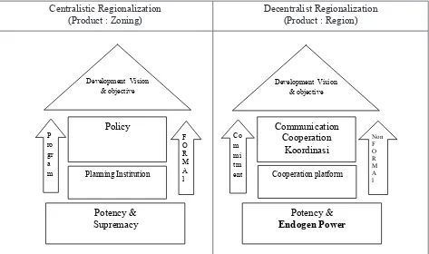 Figure 1. Centralistic and Decentralist Regionalization BuildingSource: Abdurahman (2005)