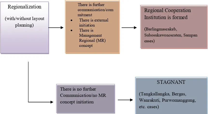 Figure 2. Process of Forming Regional Cooperation Institutionin Central Java Cases