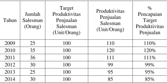 Tabel 1.1 Target Produktivitas Divisi Penjualan pada PT. Alfa Scorpii  Cabang Setia Budi Medan 2009-2014 
