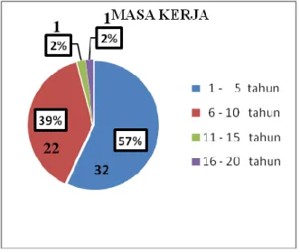 Gambar 6.3 menunjukkan bahwa pendidikan terakhir karyawan PT Alfa Scorpii  Cabang  Setia  Budi  Medan  mayoritas  adalah  SMU/STM  yaitu  sebesar  42  orang  (75%)