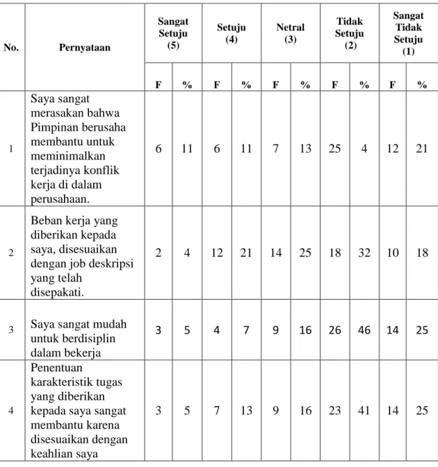 Tabel 6.2 Distribusi Jawaban Kuesioner Variabel Stres Kerja 