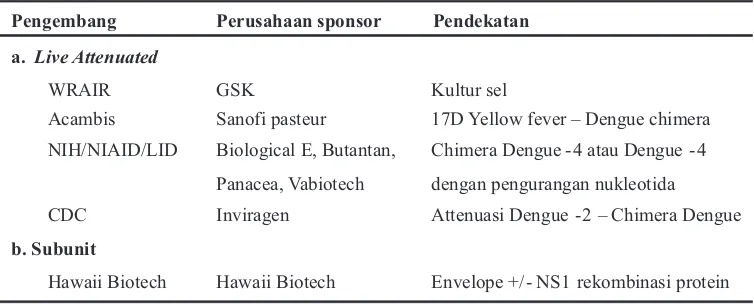 Tabel 1. Kandidat Vaksin yang Dikembangkan oleh Beberapa Perusahaan.25