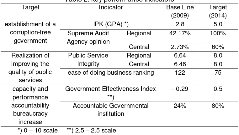 Table 2: key performance indicators 