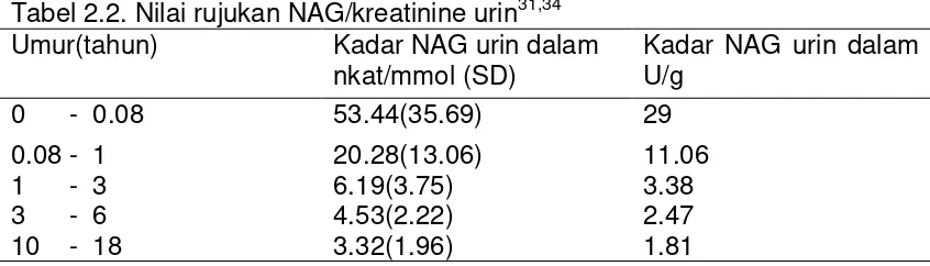 Tabel 2.2. Nilai rujukan NAG/kreatinine urin31,3