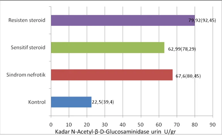 Gambar 4.1. Perbedaan kadar NAG/g kreatinin (U/g) pada tiap  