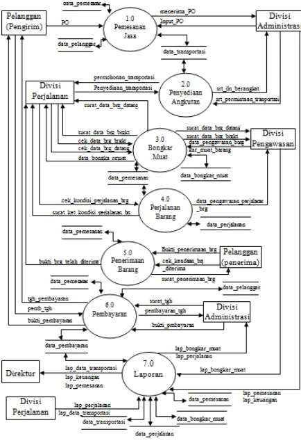 Gambar 2. Diagram Nol Sistem Informasi Jasa Pengiriman Barang 