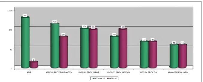 Tabel 1.a : Perbandingan Pengaduan KMP dan KMW Per Bulan  (Berdasarkan pengaduan yang terjadi di bulan kini dan bulan lalu) 