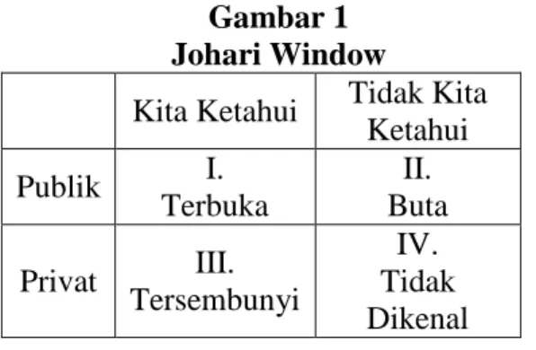 Gambar 1  Johari Window 