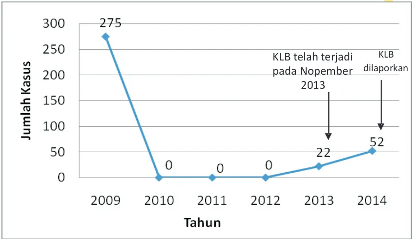 Tabel 1. Distribusi Frekuensi Gejala Klinis Demam Chikungunya di Kecamatan Batang Toru Kabupaten Tapanuli Selatan Sumatera Utara Tahun 2014