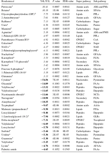 Table 1  Top 40 metabolites 