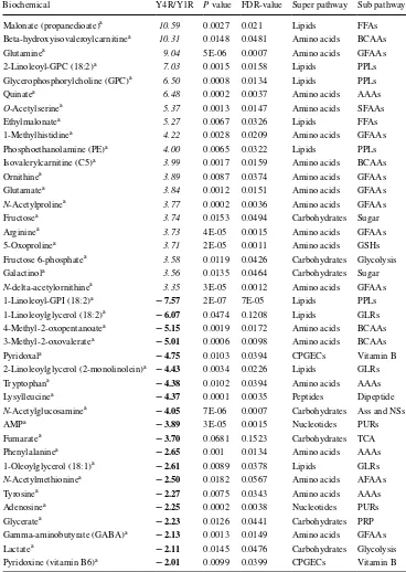 Table 2  Top 40 metabolites 