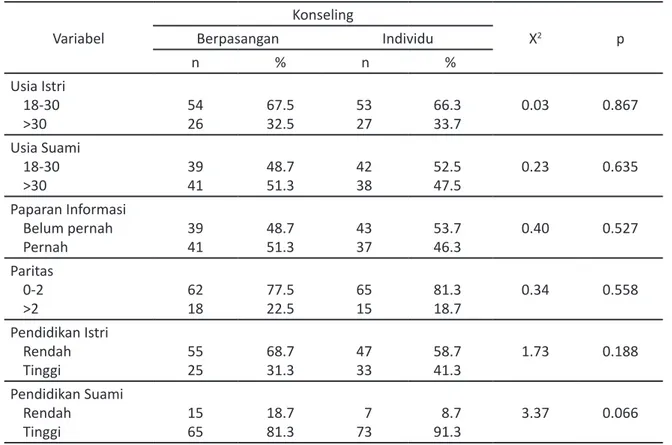 Tabel 1. Karakteristik subjek penelitian dan homogenitas