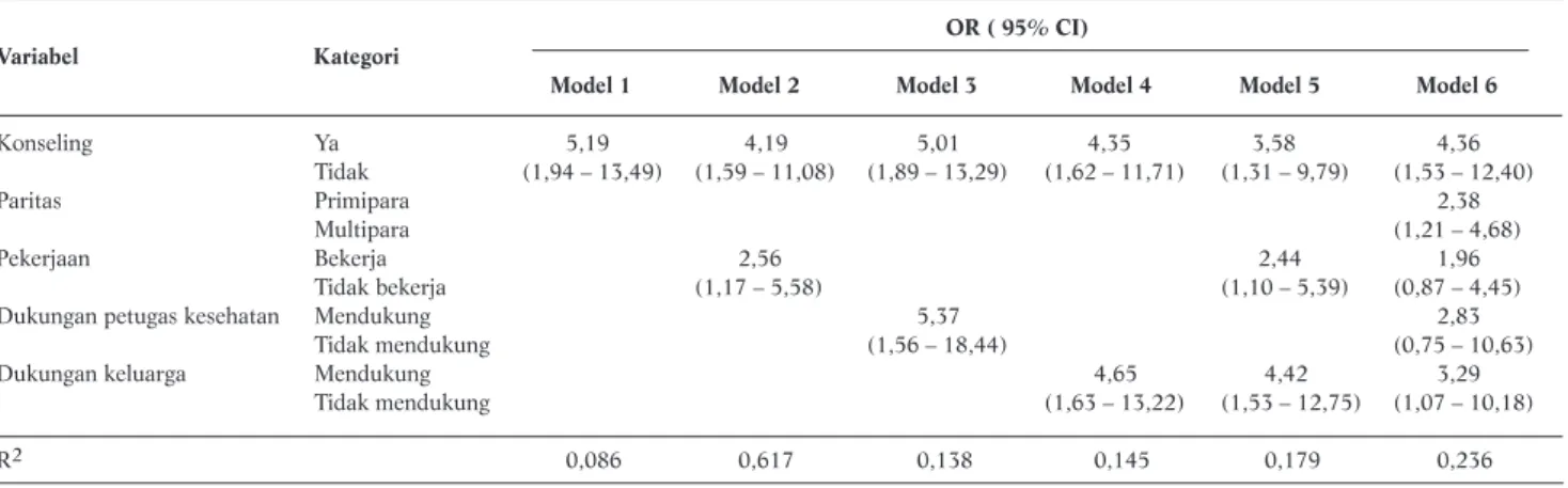 Tabel 3. Analisis Regresi Logistik Ganda Konseling Postpartum dan Kontrasepsi Metode Amenore Laktasi  OR ( 95% CI)