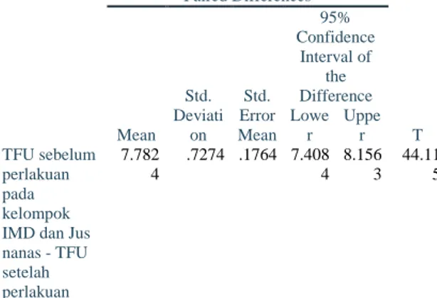 Tabel  4.  Hasil  analisis  penururan  TFU  sebelum  dan  sesudah  intervensi  menggunakan  uji  Paired-test  pada  kelompok IMD dan Jus nanas 