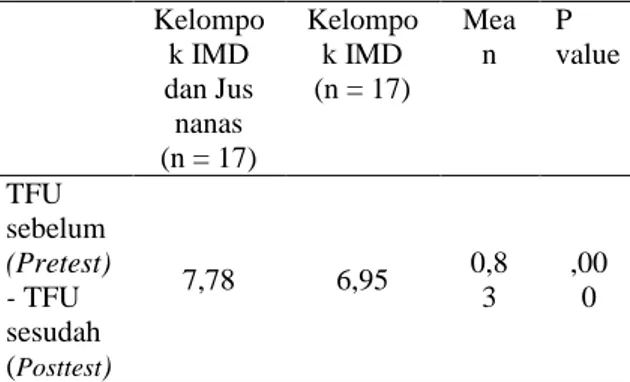 Tabel  7.  Analisis  perbedaan  selisih  TFU  pada  kedua  kelompok  IMD  dan  IMD  dan  Jus nanas  Kelompo k IMD  dan Jus  nanas   (n = 17)  Kelompok IMD (n = 17)  Mean  P  value  TFU  sebelum  (Pretest) - TFU  sesudah  ( Posttest )  7,78  6,95  0,83  ,00