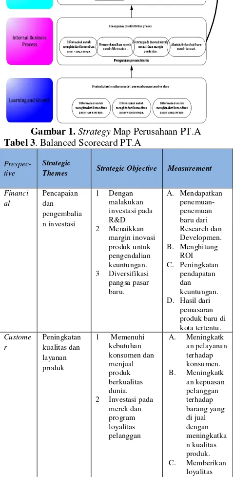 Gambar 1. Strategy Map Perusahaan PT.A 