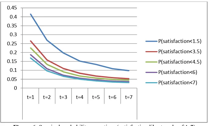Figure 6. Survival probability over time (satisfaction likert scale of 1-7) 