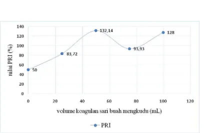 Gambar 4.3 Diagram nilai % Po/PRI karet menggunakan koagulan sari buah  