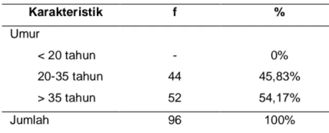 Tabel 1. Distribusi frekuensi responden berdasarkan 