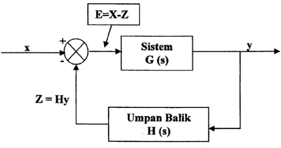 Gambar 2.2. Sistem Kendali Tertutup 