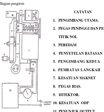 Gambar 2.4 Transmitter Elektrik 