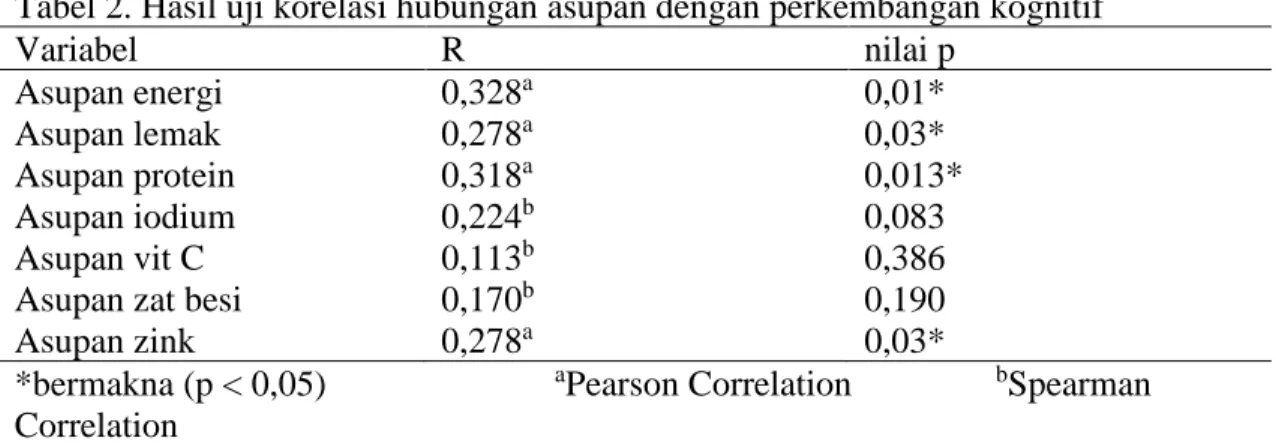 Tabel 2. Hasil uji korelasi hubungan asupan dengan perkembangan kognitif 