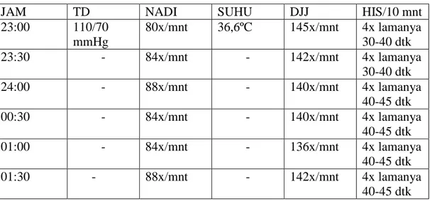Tabel 2. 12Hasil Observasi Kala I Fase Aktif 