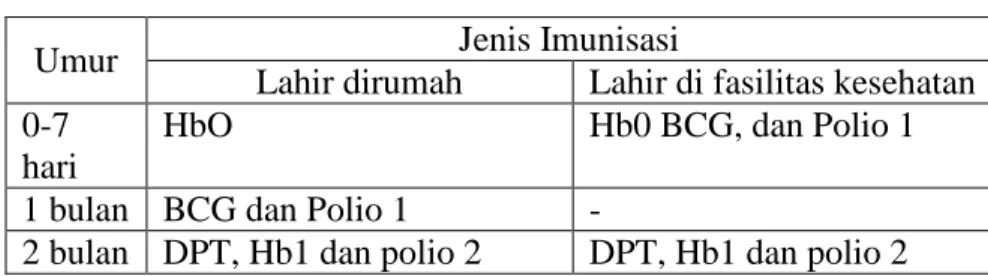 Tabel 3.1 Jadwal imunisasi neonatus  