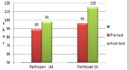 Gambar  1  menunjukkan  bahwa  pada  partisipan  LM  menunjukkan  peningkatan  skor  bersyukur  dari  pretest  ke  posttest  (9  poin),  dan  meningkat  kembali  pada  saat 