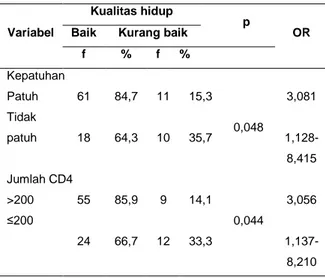 Tabel  1.  Kepatuhan  minum  obat  dan  jumlah  CD4  dengan  kualitas  hidup  ODHA  di  Poliklinik  Voluntary 