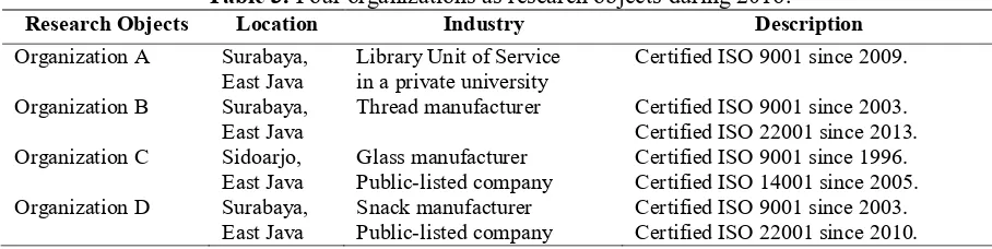 Table 3. Four organizations as research objects during 2016. 
