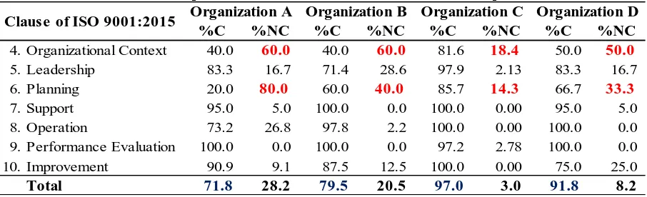 Table 4. The compliance of current QMS with ISO 9001:2015 requirements. Organization AOrganization BOrganization COrganization D