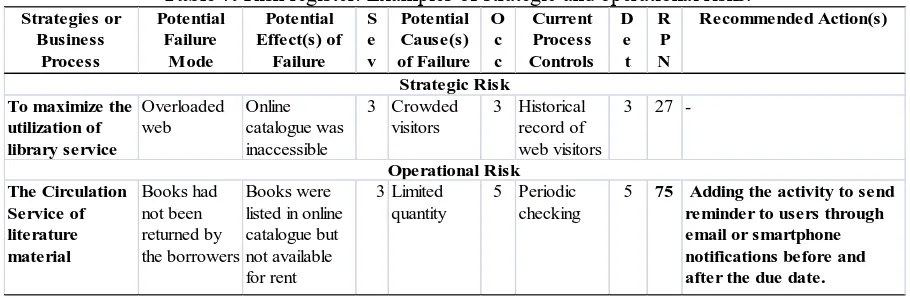 Table 7. Risk register: Examples of strategic and operational risks. 