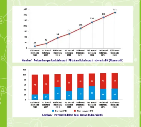 Gambar 1. Perkembangan Jumlah Inovasi IPB dalam Buku Inovasi Indonesia BIC (Akumulatif)