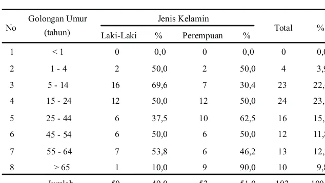 Gambar 2.  Distribusi Kasus Malaria Per Bulan di Desa Sokoagung Kecamatan Bagelen Kabupaten Purworejo Tahun 2013 dan Tahun 2014