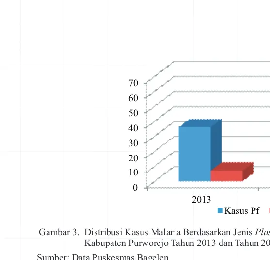 Gambar 4.  Distribusi Kasus Malaria Berdasarkan Jenis Plasmodium per Bulan di Desa Sokoagung Kecamatan 