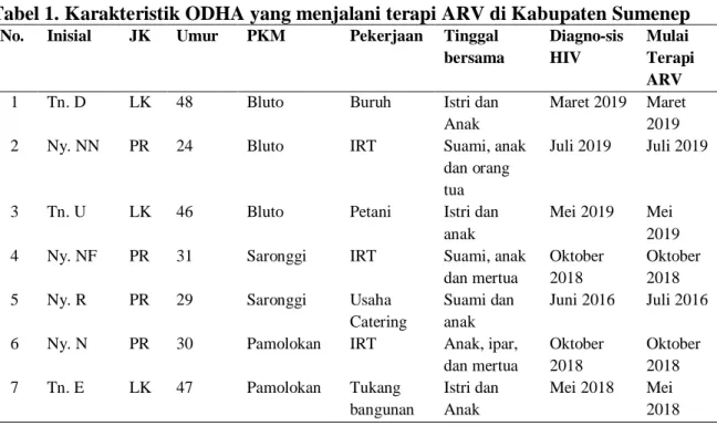 Tabel 1. Karakteristik ODHA yang menjalani terapi ARV di Kabupaten Sumenep 