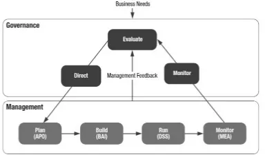 Gambar 4. Governance and Management Key Areas 